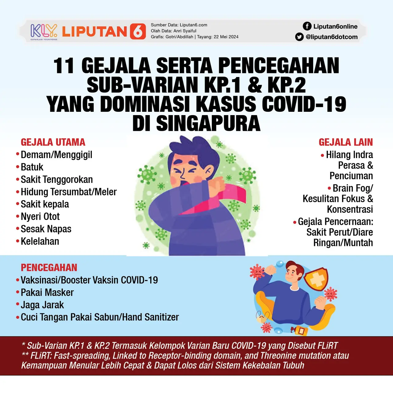 039956500_1716376696-Infografis_SQ_11_Gejala_Serta_Pencegahan_Sub-Varian_KP.1_dan_KP.2_yang_Dominasi_Kasus_COVID-19_di_Singapura